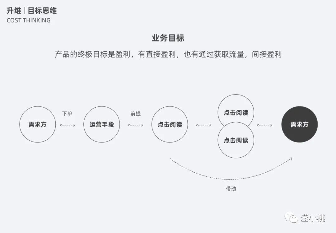 ⭐️ [0617]运营设计之升维思考 - 图25