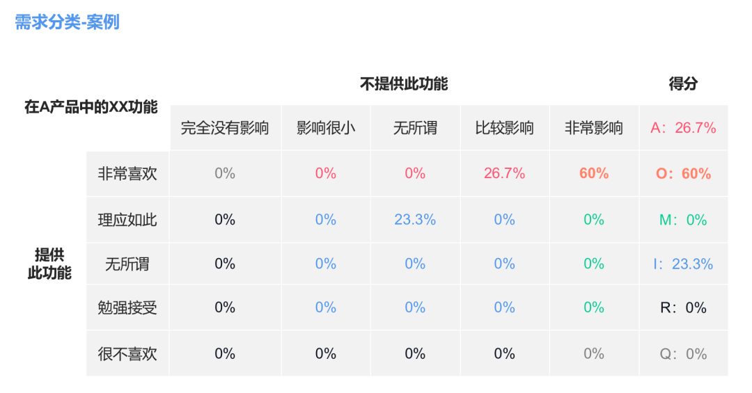 KANO模型 | 用KANO和PSM模型分析需求与定价 - 图6