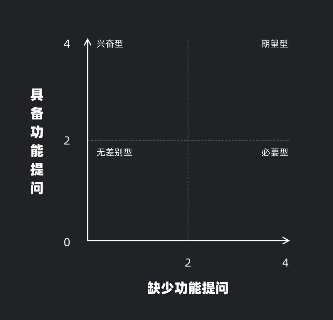 UI 进阶必学 - 需求分析工具 KANO 模型 - 图15