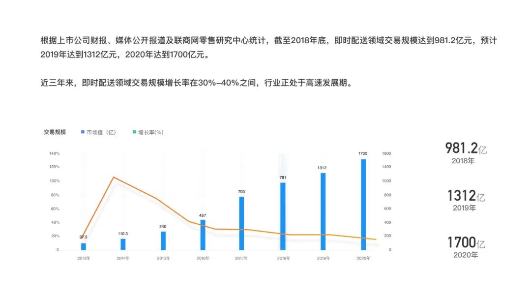 蜂鸟配送 | 项目复盘 - 图13