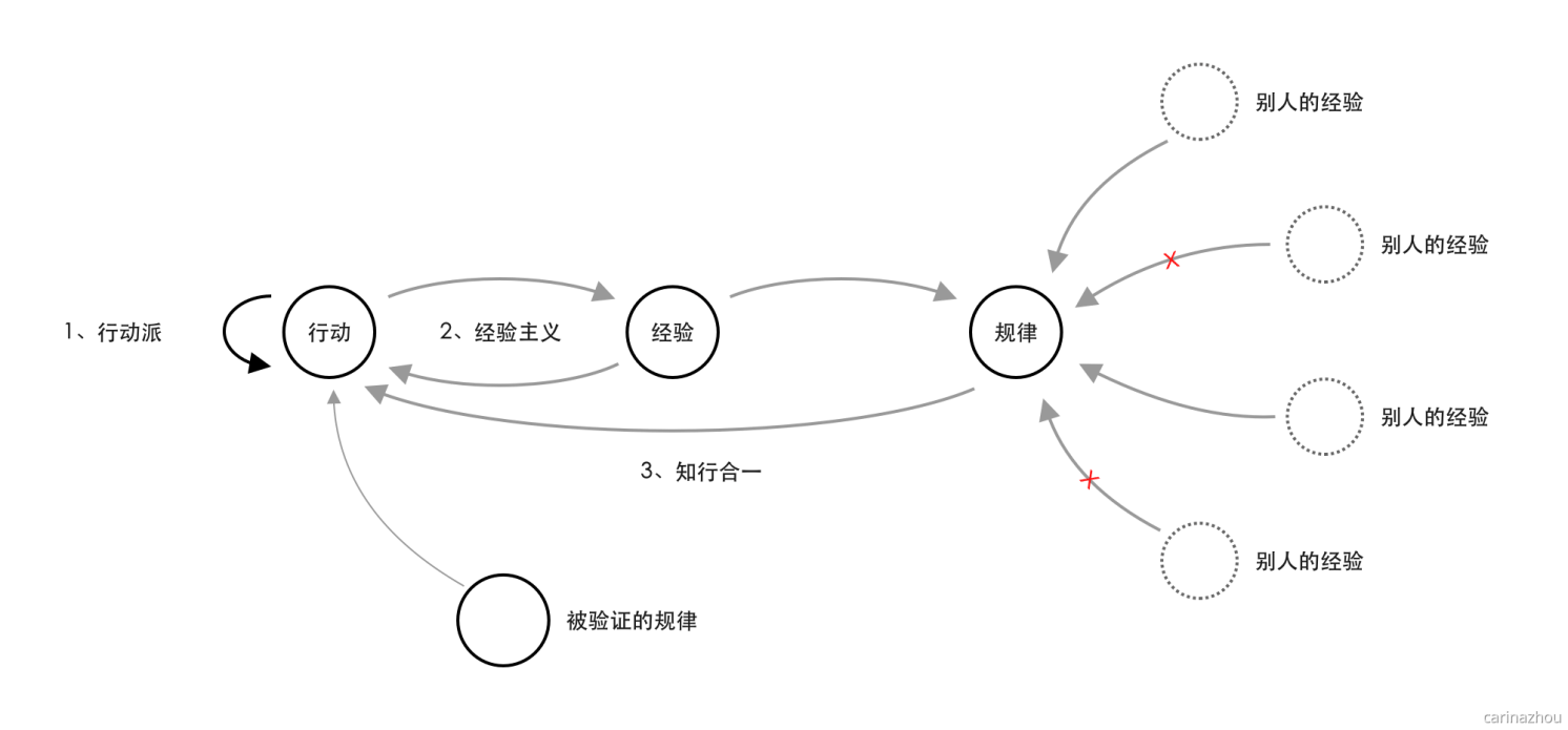 ⭐️ 我用“整理术”整理设计思路 - 图4