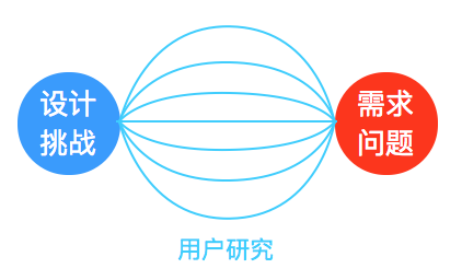 用最火的「设计冲刺法」成功做出「一稿过」的设计方案 - 优设网 - UISDC - 图2