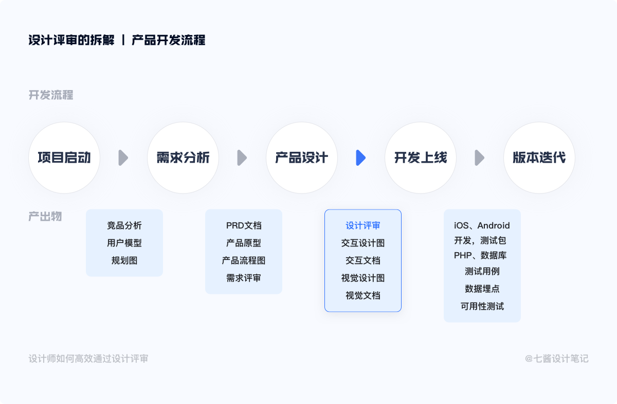 ⭐️ 设计评审深度总结 - 图7