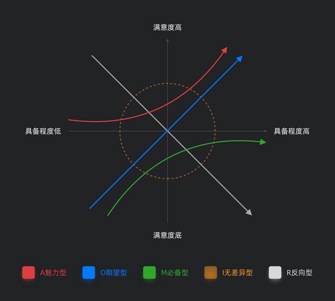 UI 进阶必学 - 需求分析工具 KANO 模型 - 图5