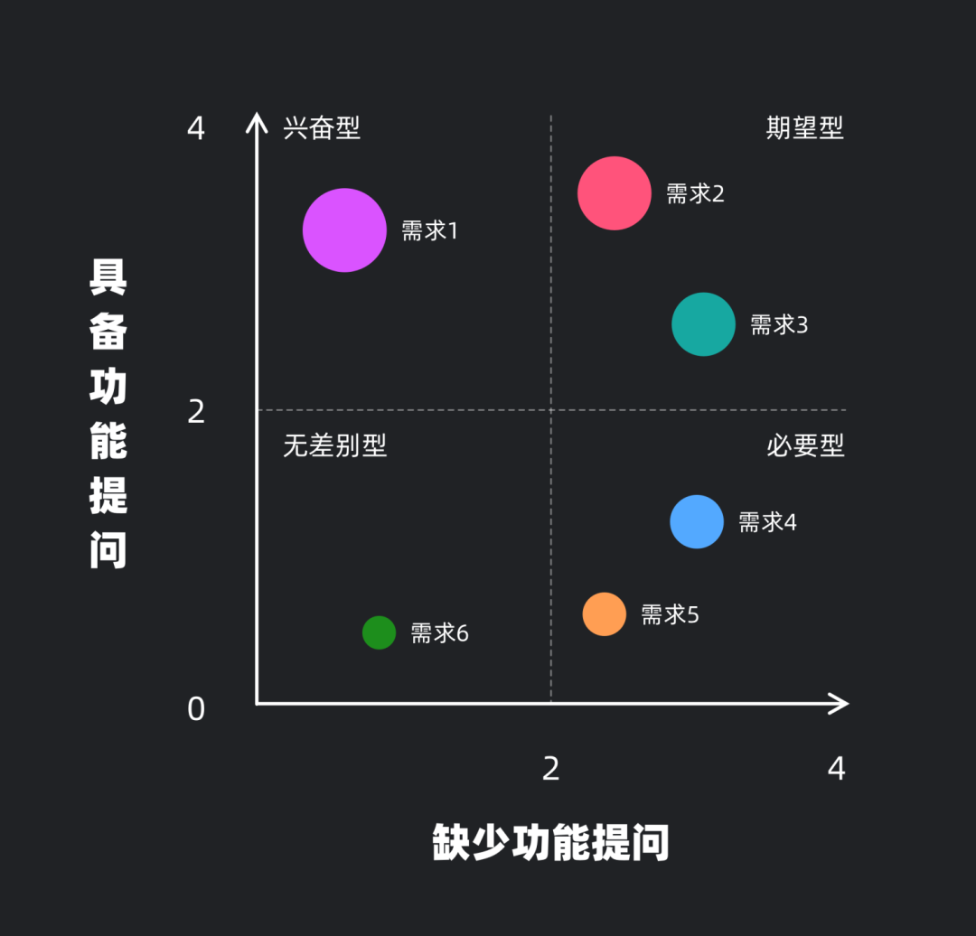 UI 进阶必学 - 需求分析工具 KANO 模型 - 图16