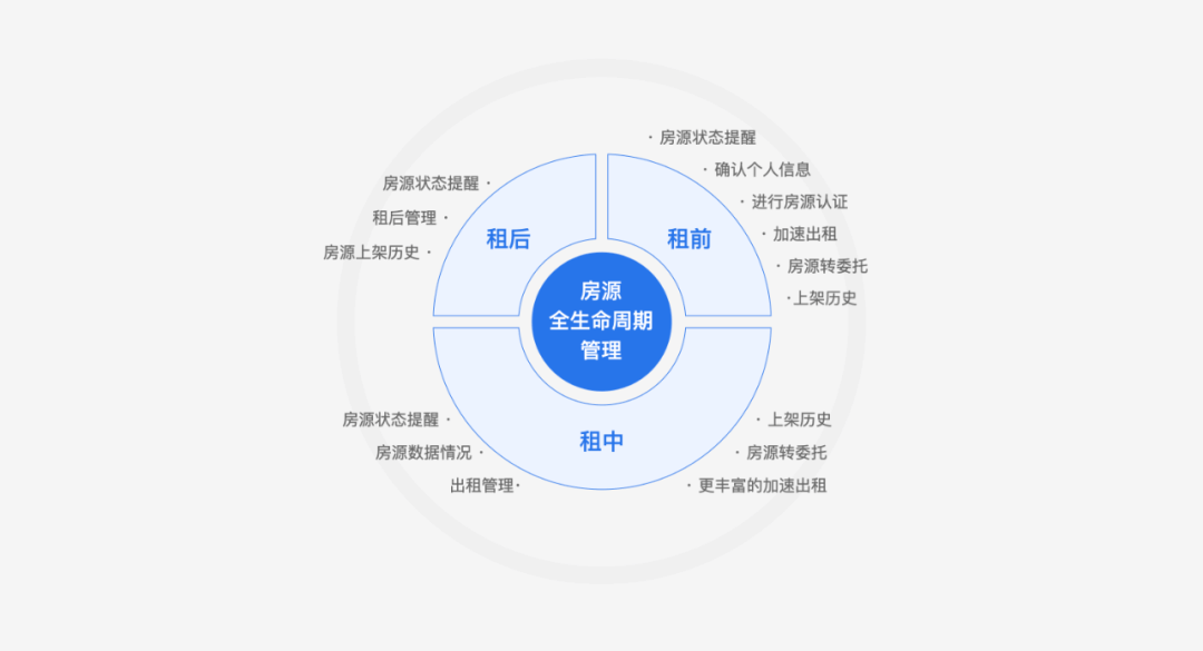 58同城丨以目标为导向的设计，房源管理体系改版重构 - 图2