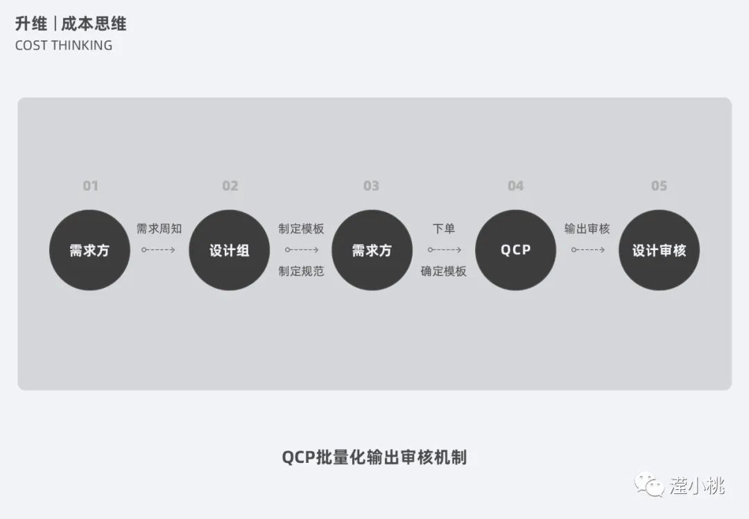 ⭐️ [0617]运营设计之升维思考 - 图13