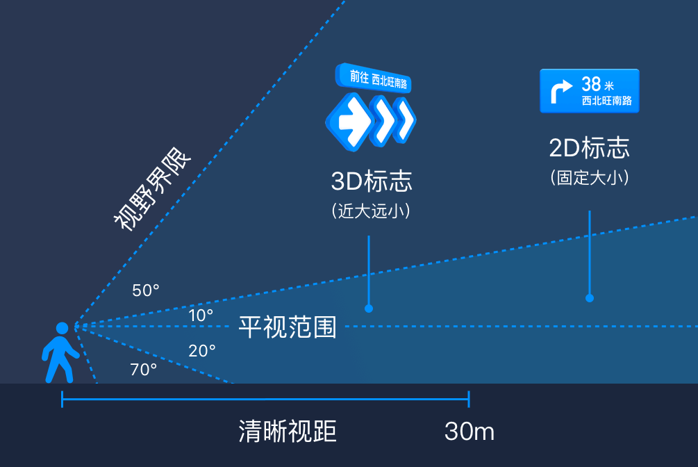 腾讯地图 | AR步行导航设计总结 - 图16