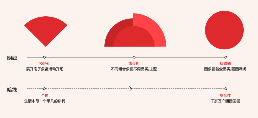 “京东一下，年味到家”2020年年货节主视觉深度解析 · 语雀 - 图8