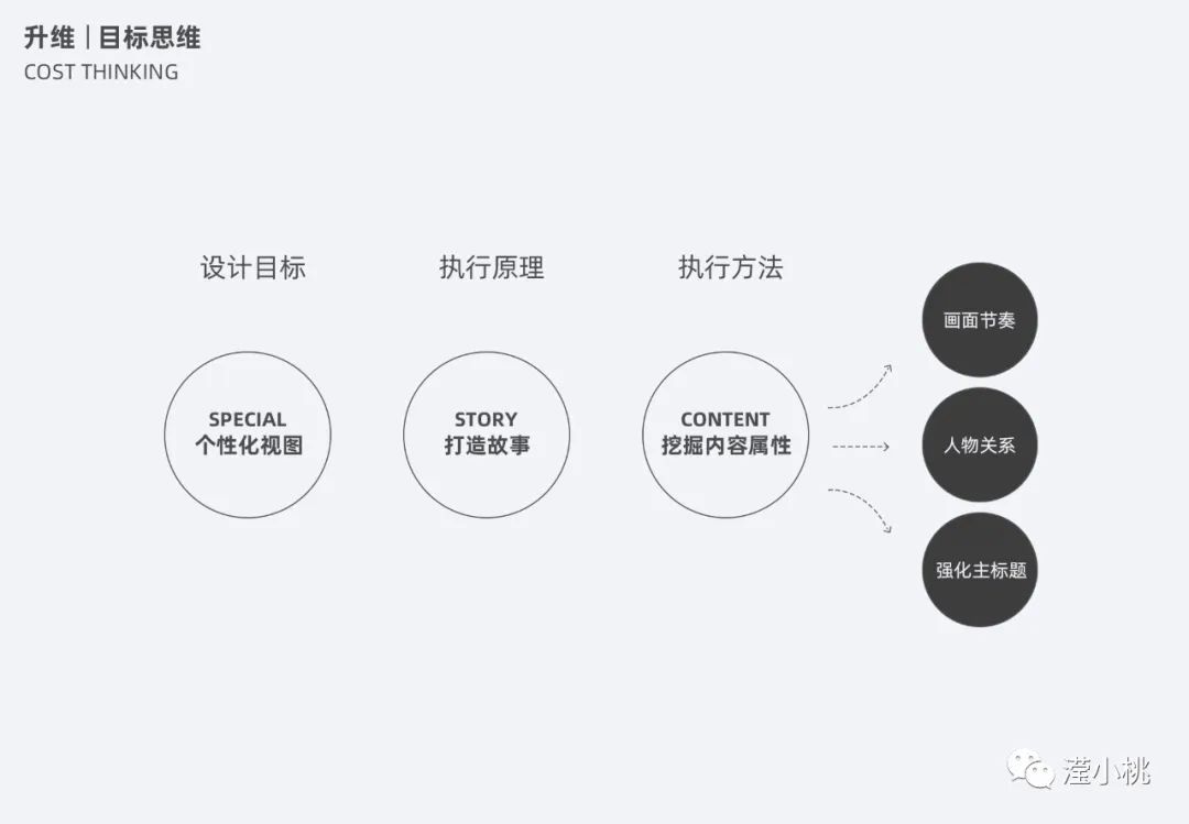 ⭐️ [0617]运营设计之升维思考 - 图27