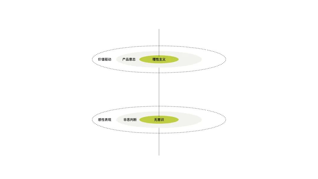 产品改版设计——从无意识到理性主义 - 图1