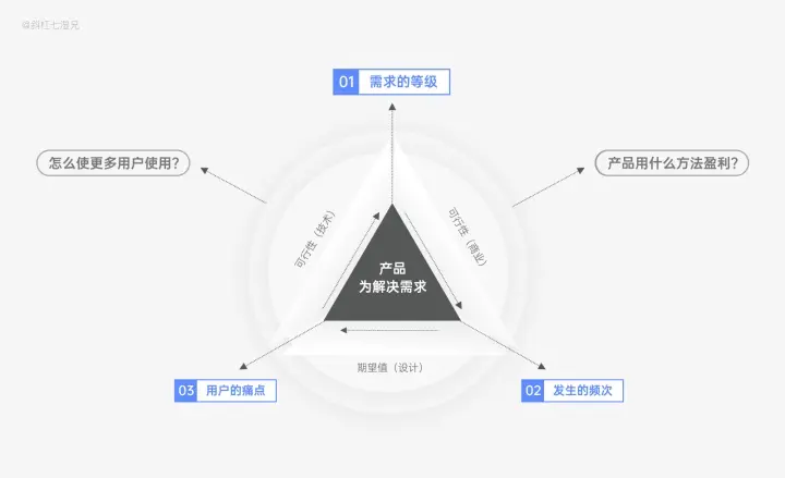 用户调研 | 从设计角度深挖需求、用户调研的方法 - 图6