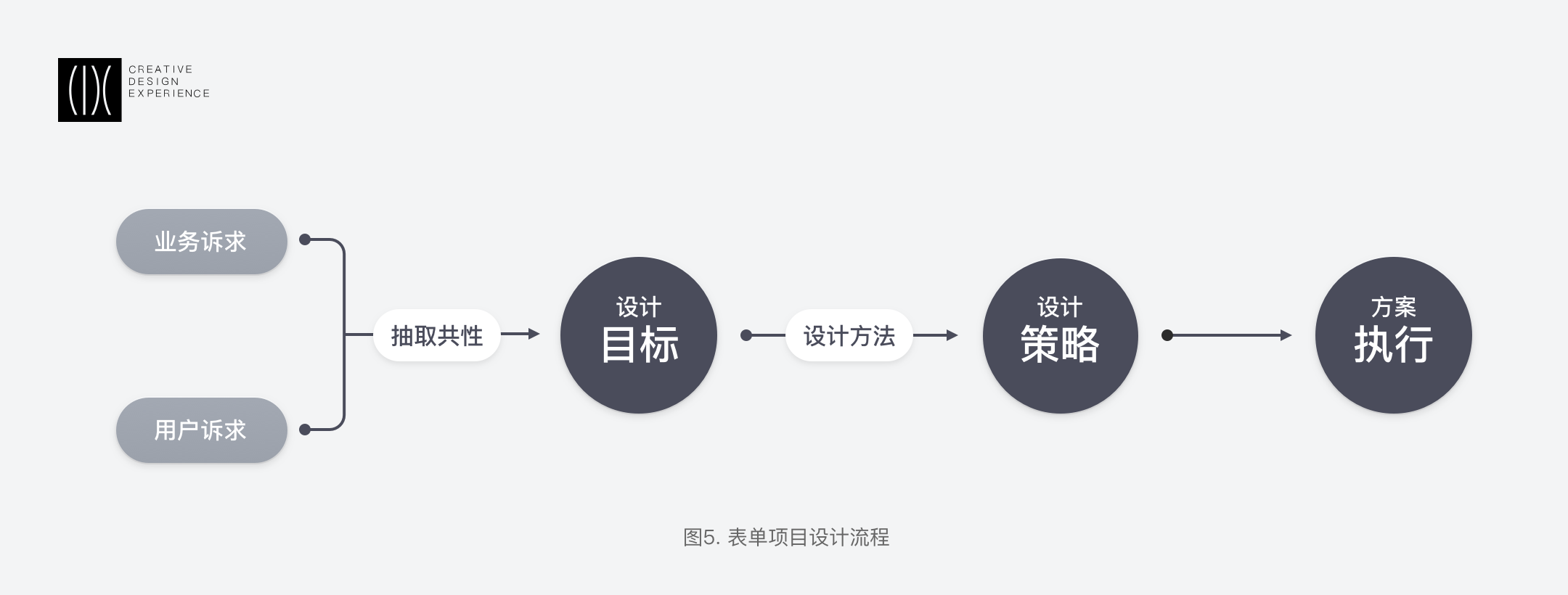 滴滴表单项目 | 组件化设计思维沉淀 - 图6