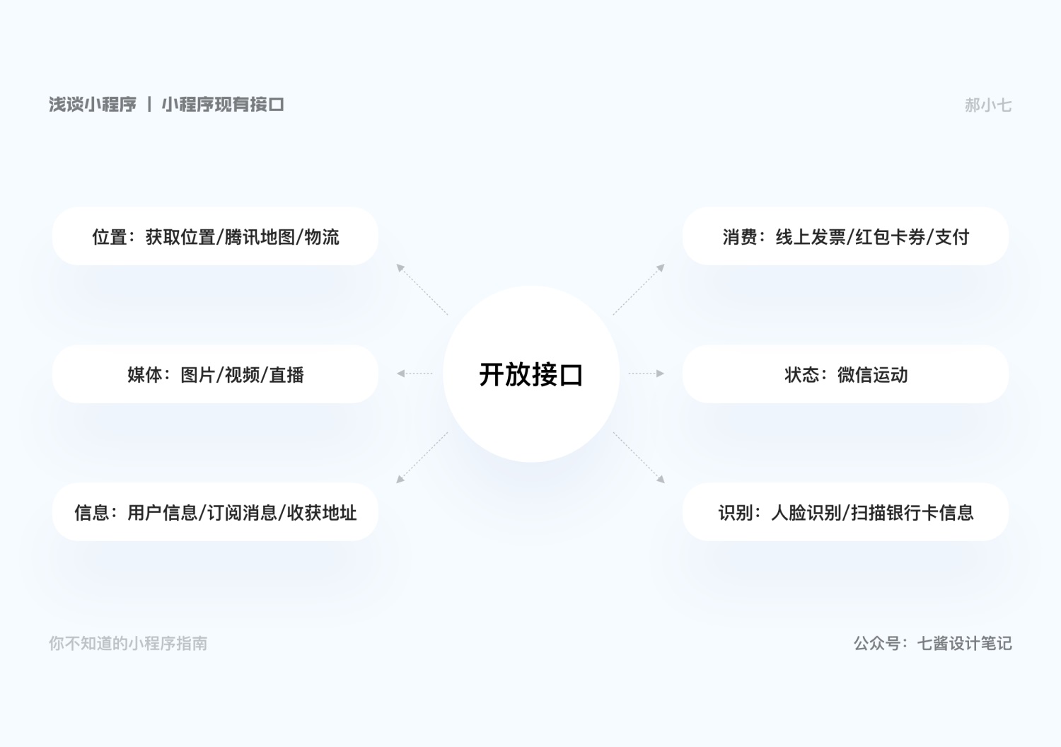 小程序 | 超全面的小程序设计指南、 - 图13