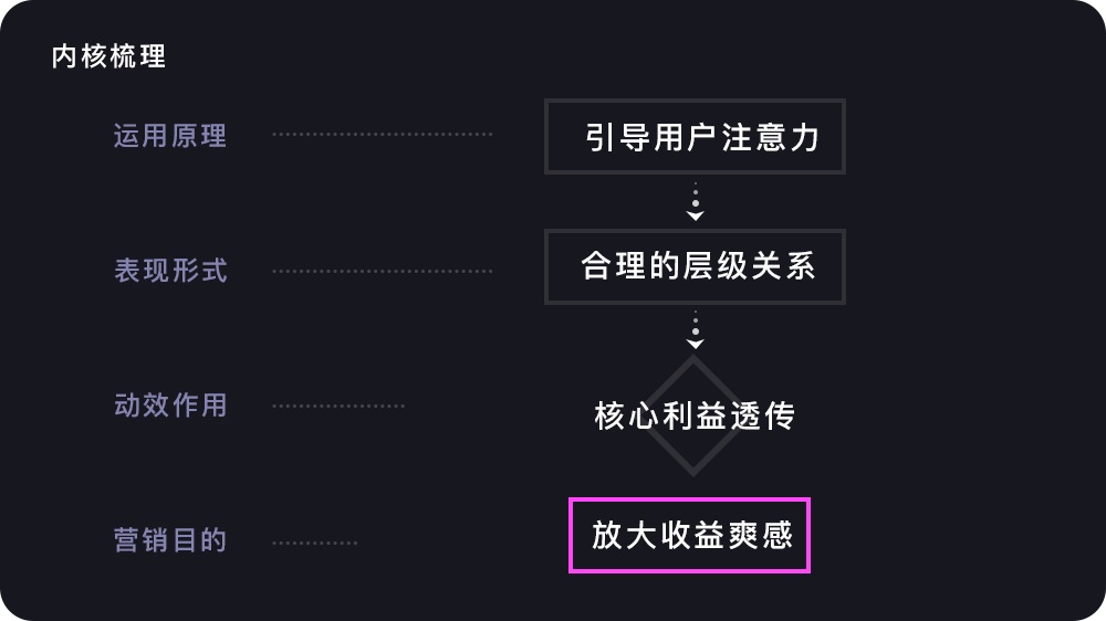 互动营销类产品有哪些动效超好用？来看京东高手的总结！ - 优设网 - UISDC - 图10