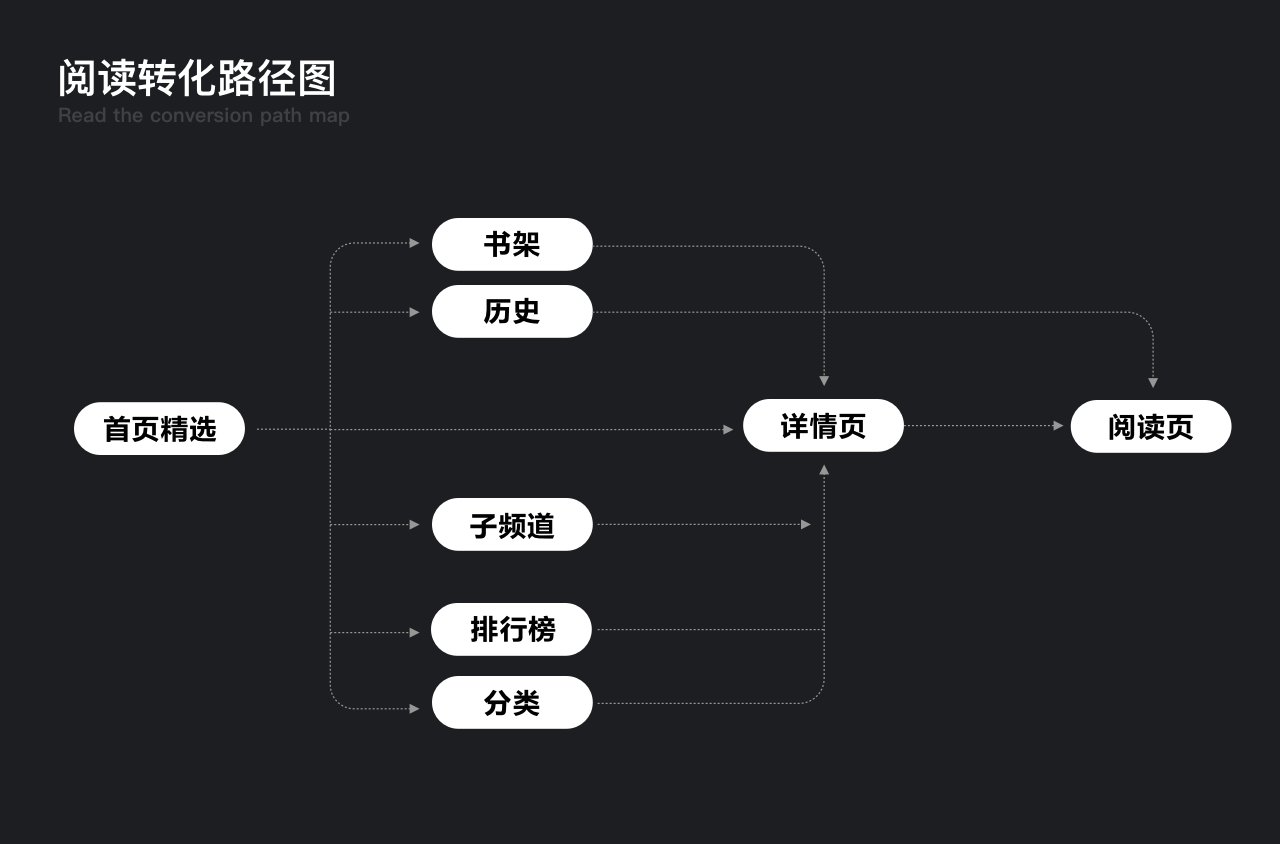 腾讯动漫 | 8.0改版总结—用户为本 - 图5