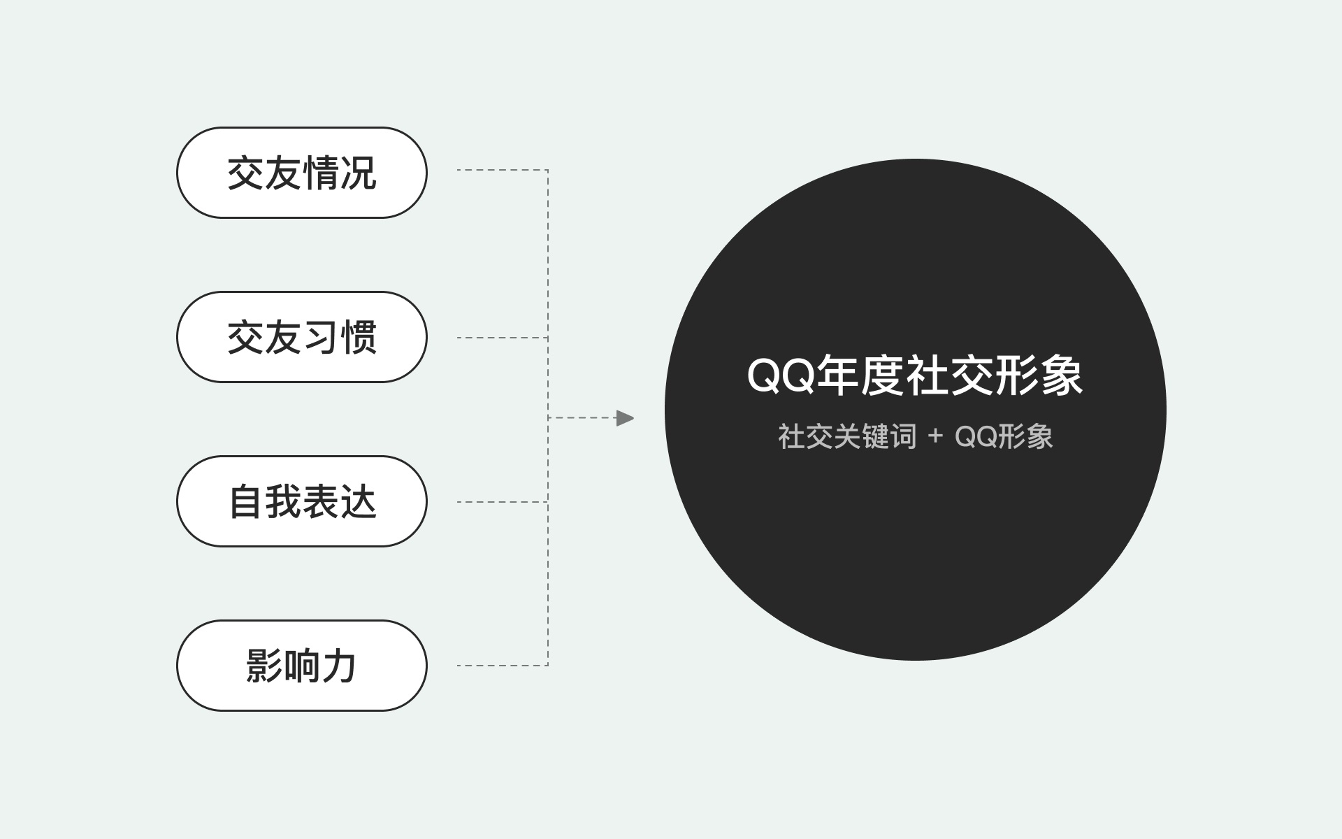 大厂实战！2021 QQ 社交形象年度盘点设计复盘 - 优设网 - UISDC - 图1