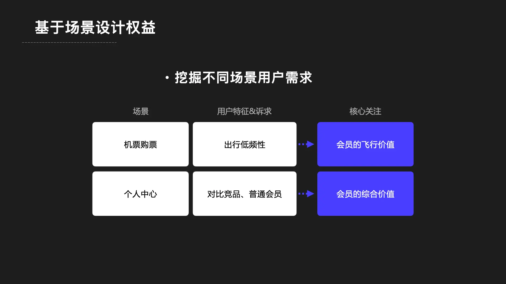 项目复盘：付费会员增长设计 - 图5