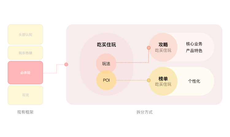 马蜂窝 | 客户端设计升级解析 - 图67