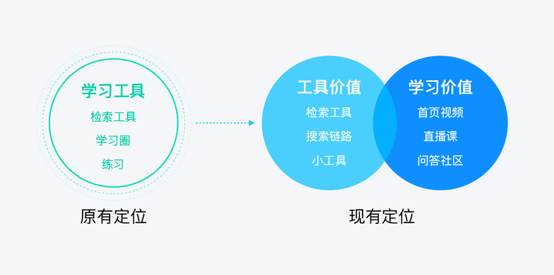 作业帮 | APP13.0全新体验设计升级 - 图4