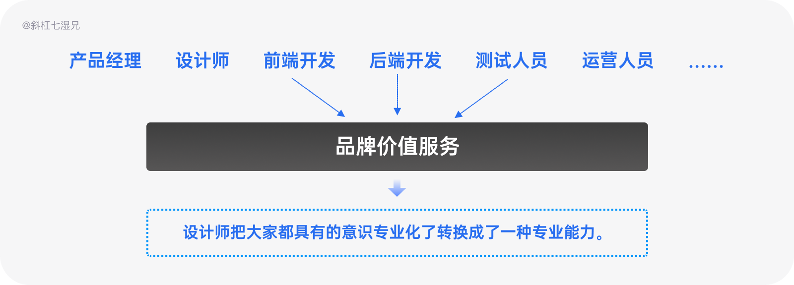 品牌设计｜万字拆解为什么你的设计没有品牌感？|UI-其他|观点|斜杠7湿兄 - 原创文章 - 站酷 (ZCOOL) - 图47