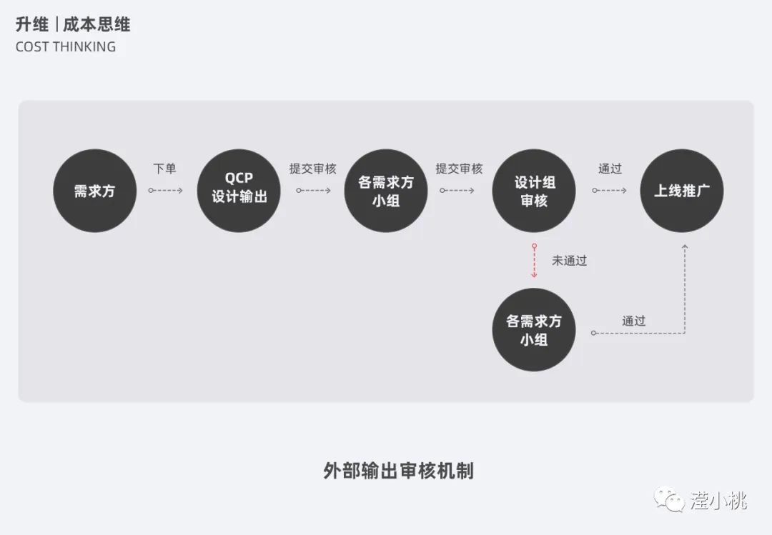 ⭐️ [0617]运营设计之升维思考 - 图11