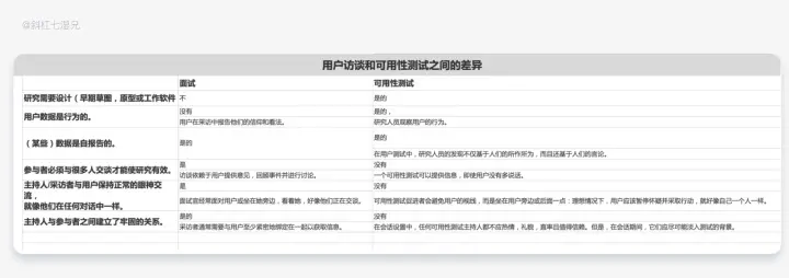 用户调研 | 从设计角度深挖需求、用户调研的方法 - 图23