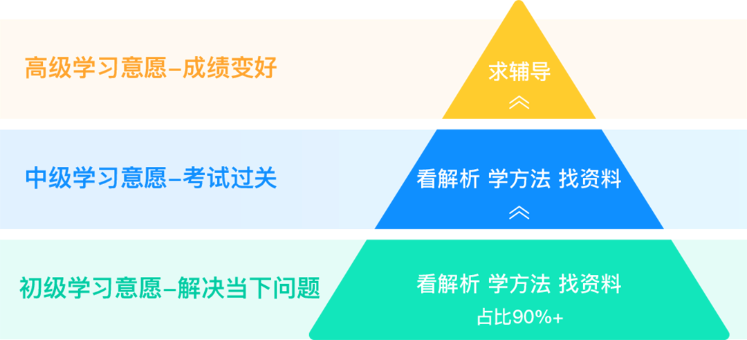 作业帮 | APP13.0全新体验设计升级 - 图5