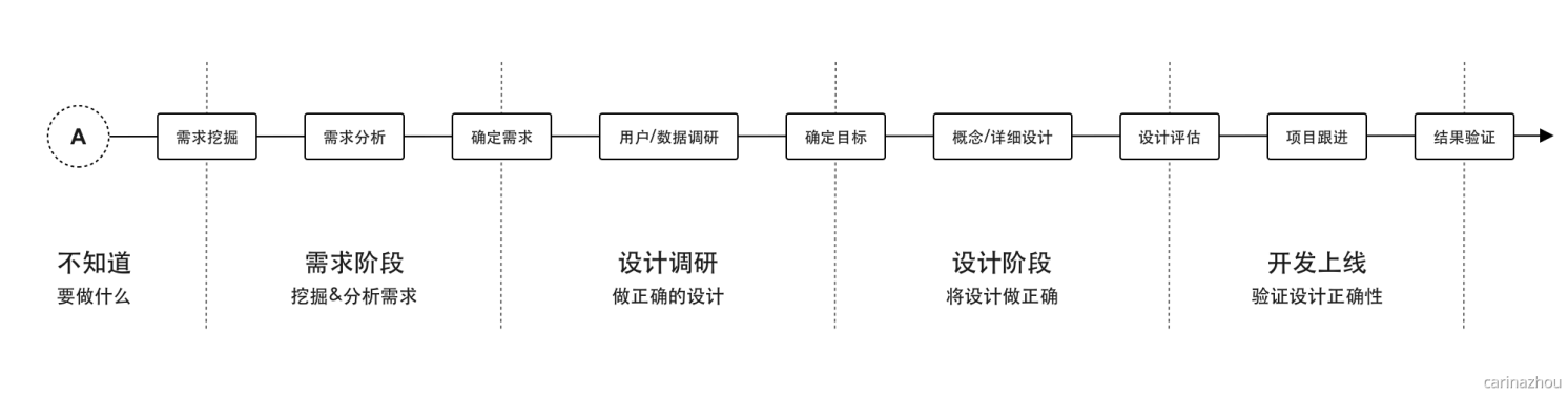 ⭐️ 我用“整理术”整理设计思路 - 图5