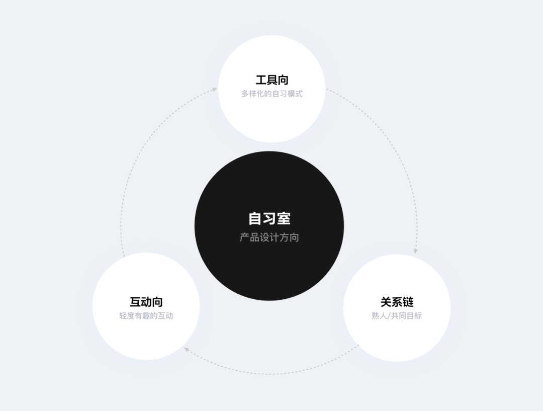 QQ自习室 | 年轻人学习方式的设计探索 - 图8