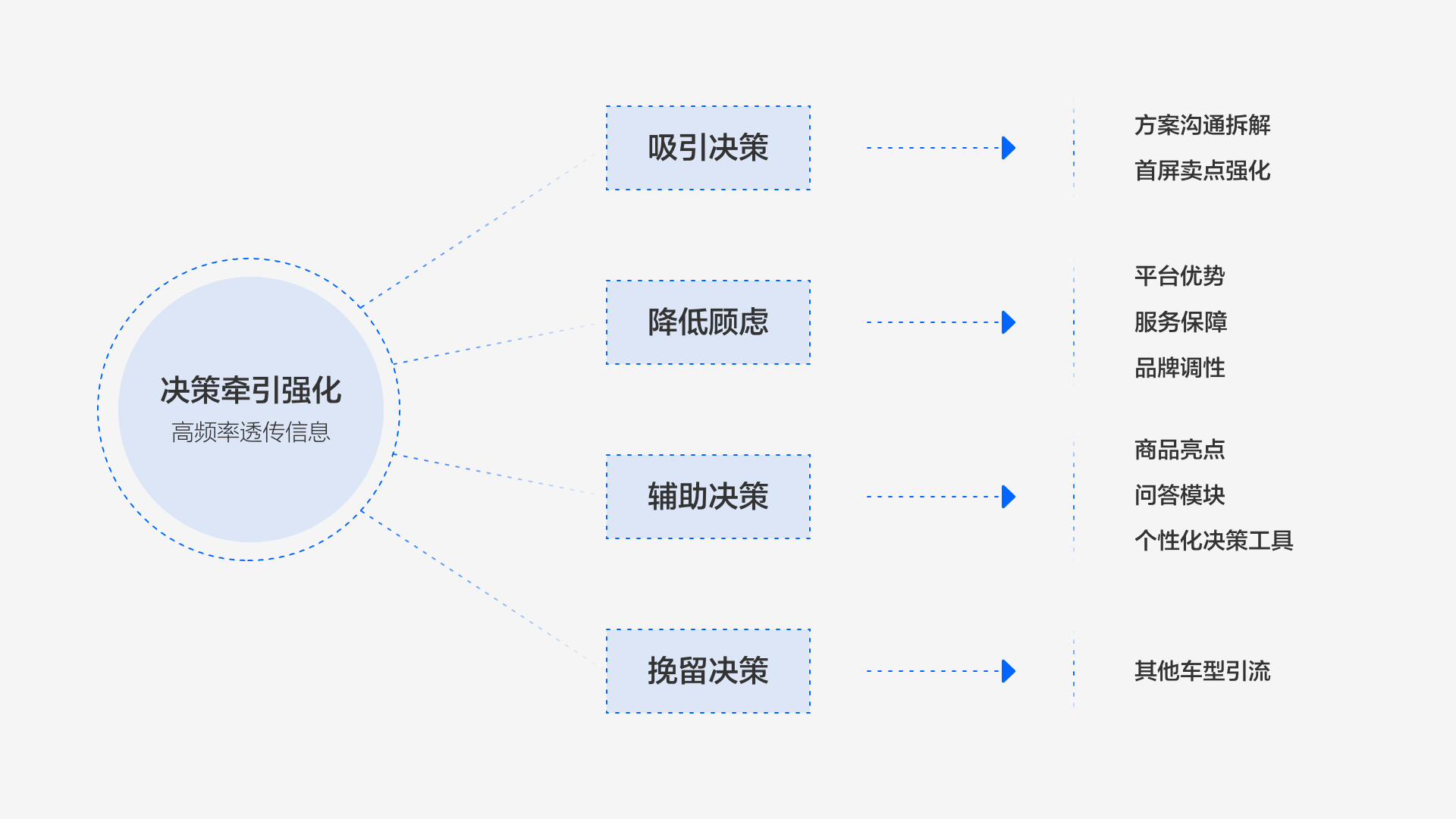 小桔有车 | 租买车业务体验设计升级 - 图9