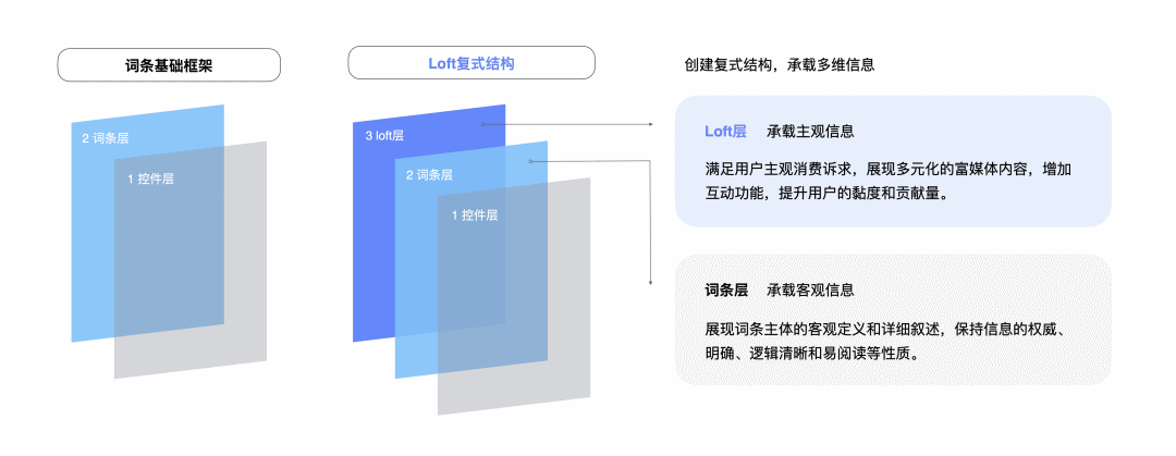 百度 | 明星百科LOFT创新设计 - 图4