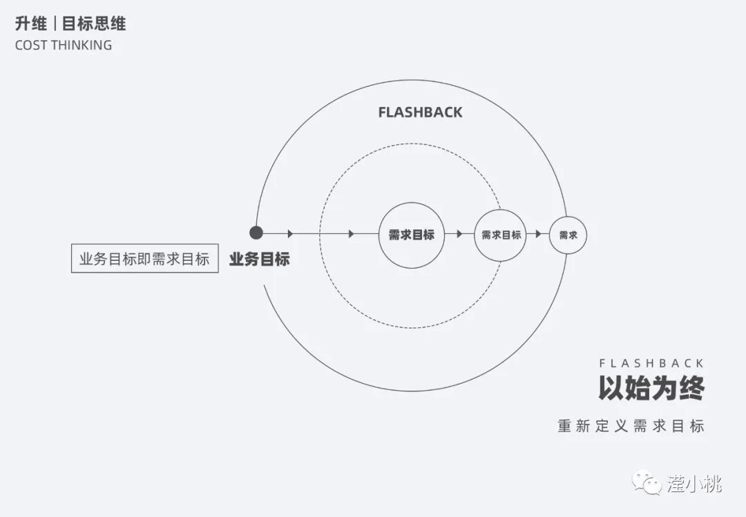 ⭐️ [0617]运营设计之升维思考 - 图35