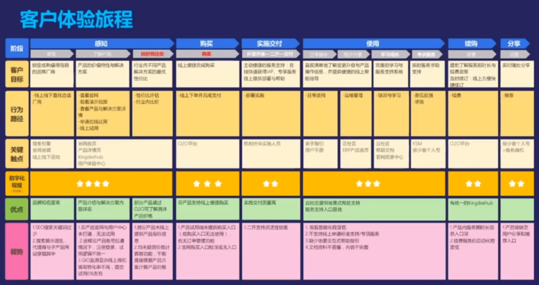 体验设计师绝不能错过！金蝶用户体验部总监【卜子力】带来的【服务设计思考】 - 图14