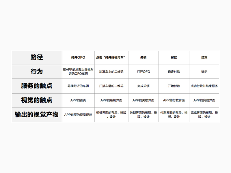 视觉设计师与用户体验地图 - 图8