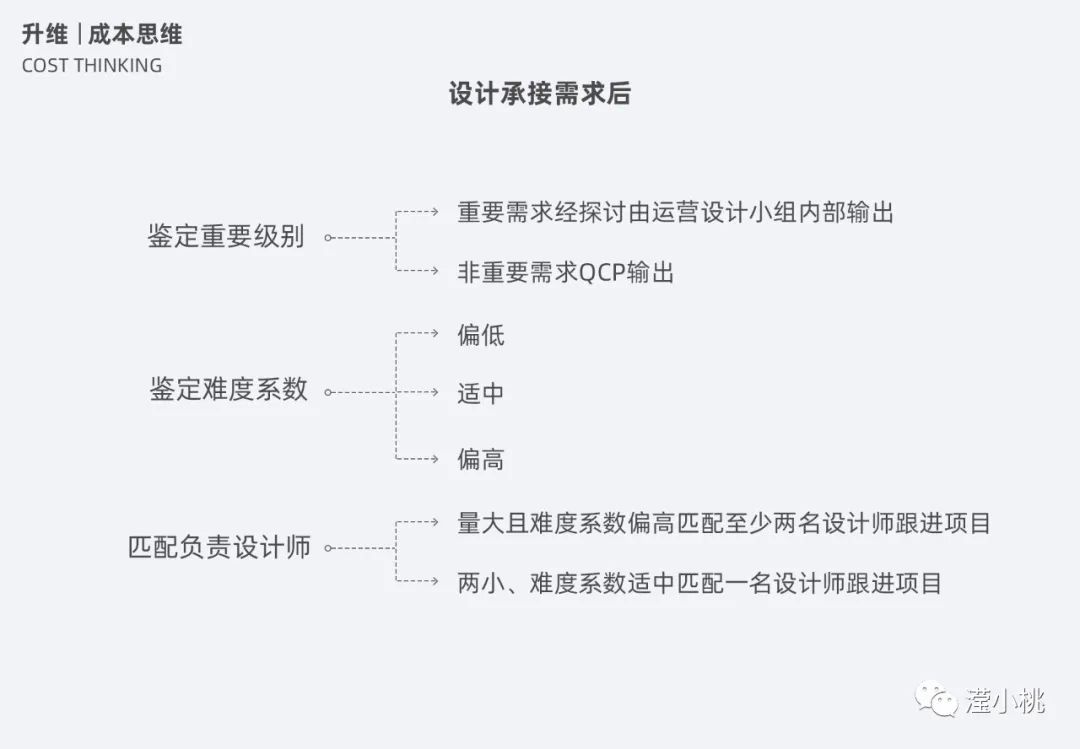 ⭐️ [0617]运营设计之升维思考 - 图14