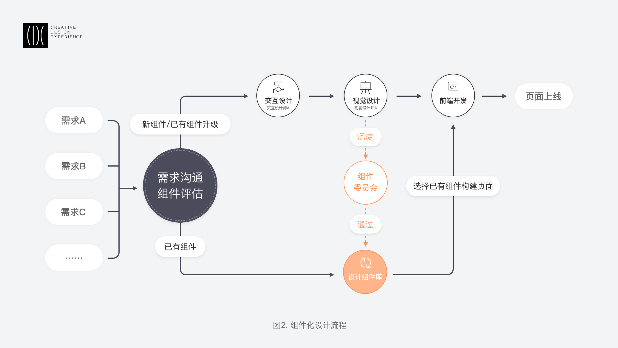 滴滴表单项目 | 组件化设计思维沉淀 - 图3