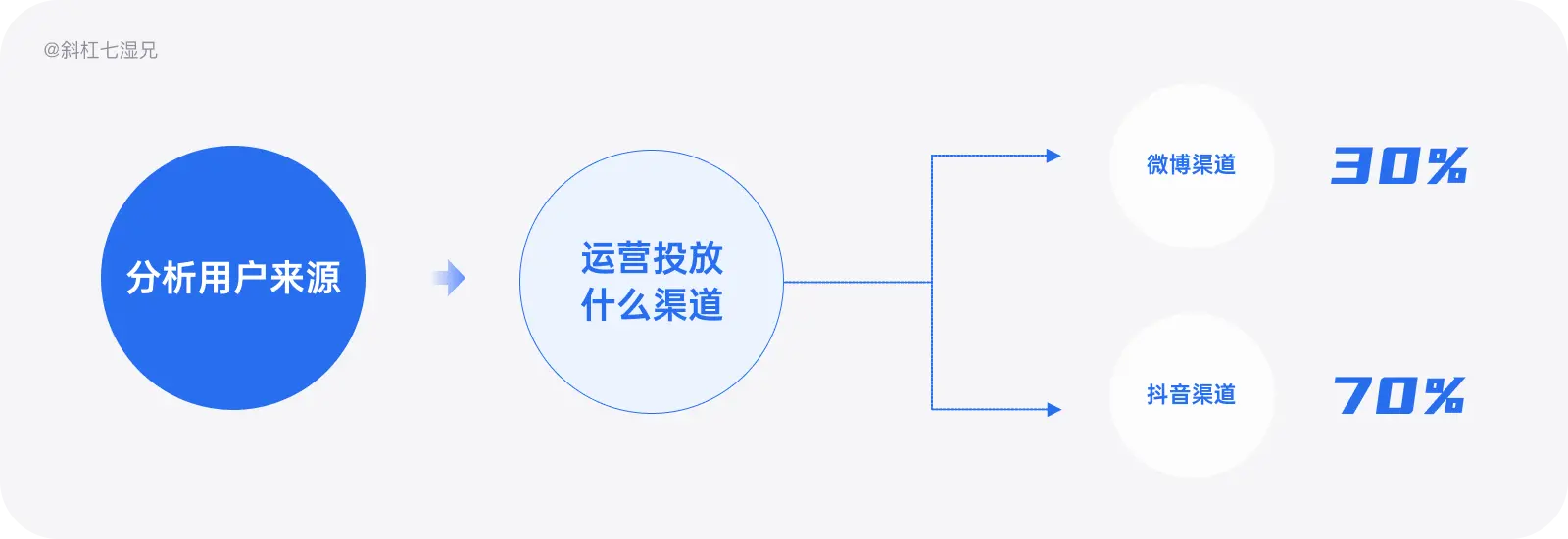 一文读懂产品数据｜产品数据 - 图24