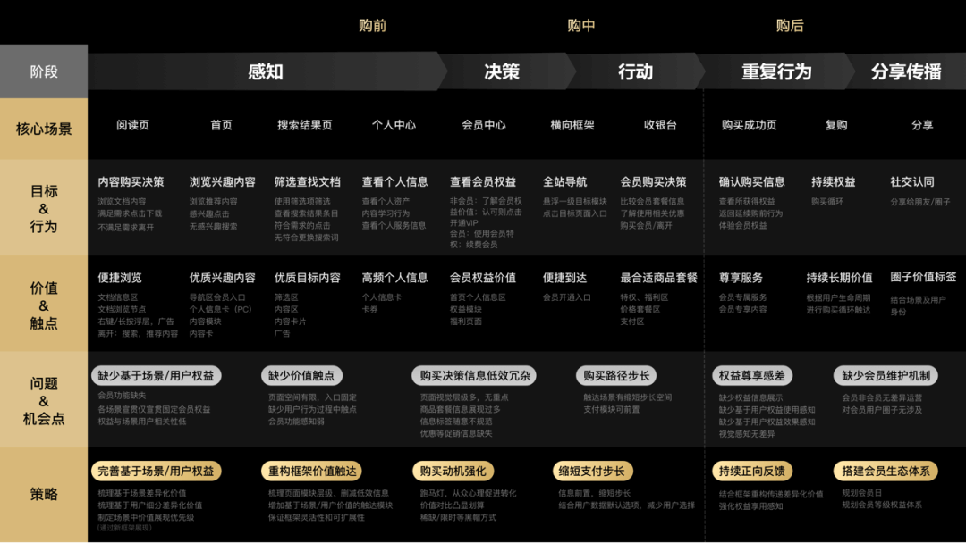 百度文库 | 会员体验设计新思路 - 图7