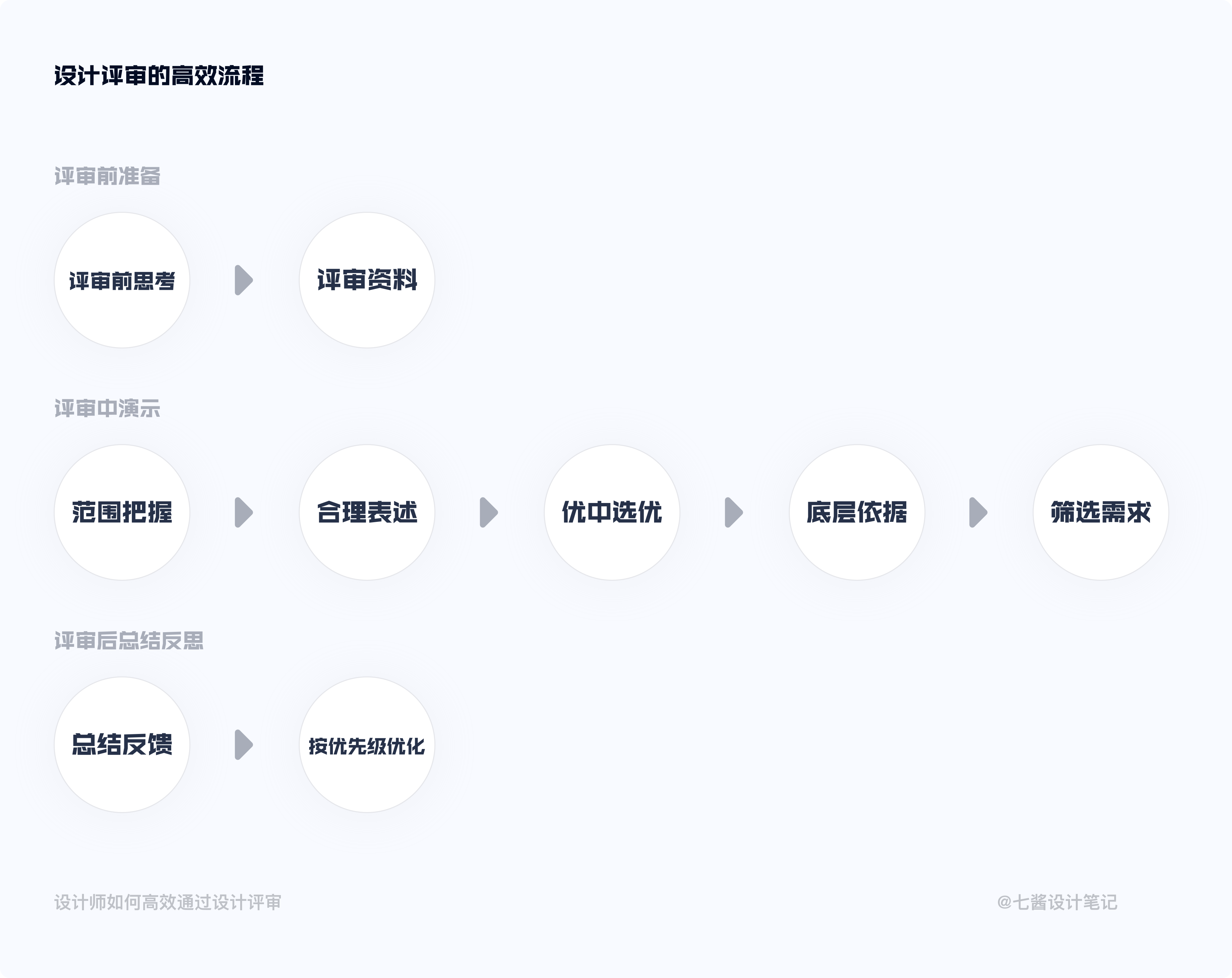 ⭐️ 设计评审深度总结 - 图19