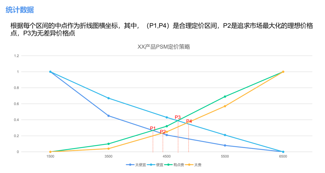 KANO模型 | 用KANO和PSM模型分析需求与定价 - 图11