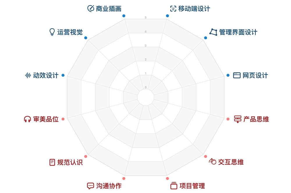 UI 设计师需要学什么？来看高手总结的能力模型！ - 优设网 - UISDC - 图9