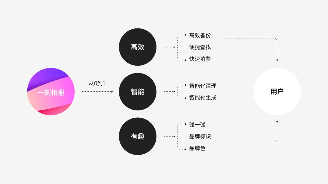 一刻相册 | 从0-1设计背后的故事 - 图37