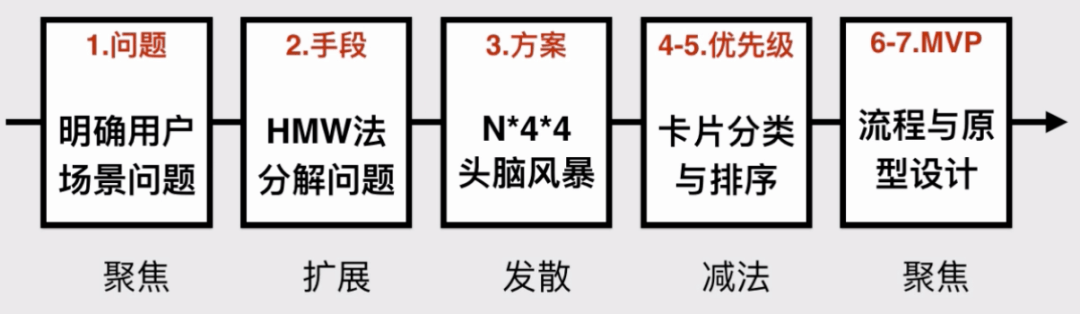 机会画布 | 设计总监教你如何使用机会画布，掌握设计思维方法！ - 图7