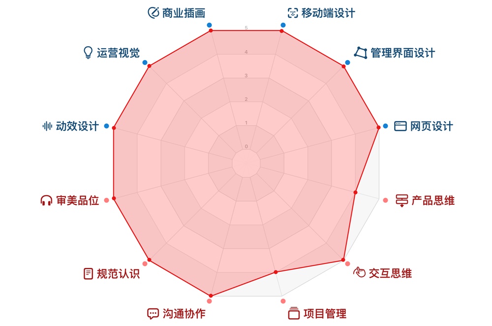 UI 设计师需要学什么？来看高手总结的能力模型！ - 优设网 - UISDC - 图11