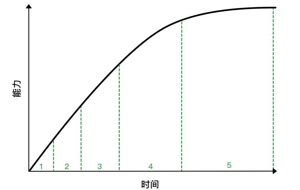 UI 设计师需要学什么？来看高手总结的能力模型！ - 优设网 - UISDC - 图14