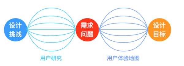 用最火的「设计冲刺法」成功做出「一稿过」的设计方案 - 优设网 - UISDC - 图5