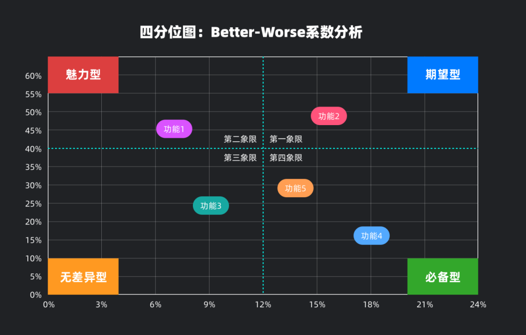 UI 进阶必学 - 需求分析工具 KANO 模型 - 图14