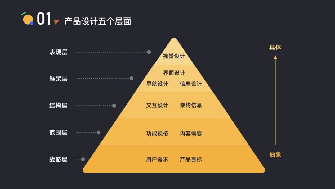 ⭐️ 如何讲述你的设计 - 图3