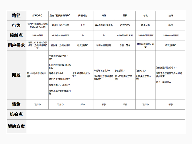 视觉设计师与用户体验地图 - 图7